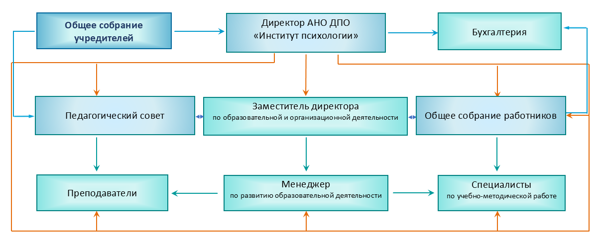 Структура и органы управления образовательной организацией