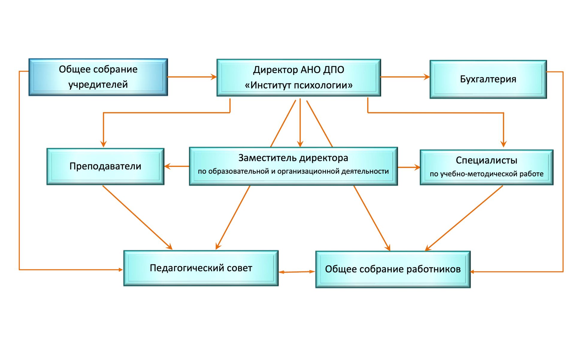 Структура и органы управления образовательной организацией